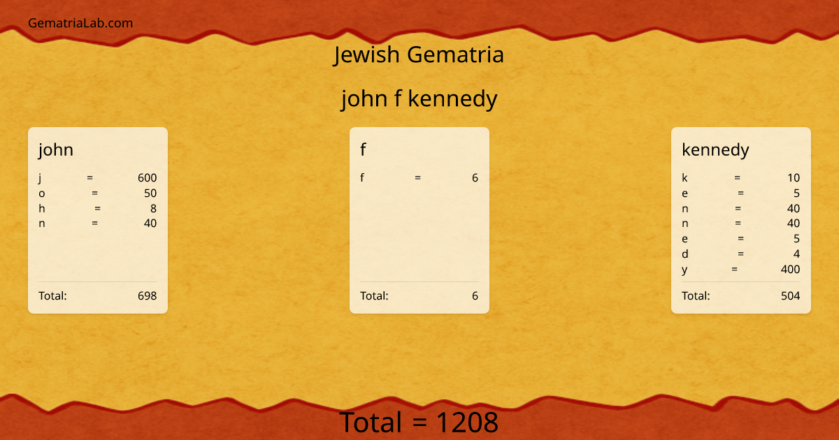 john f kennedy in jewish Gematria